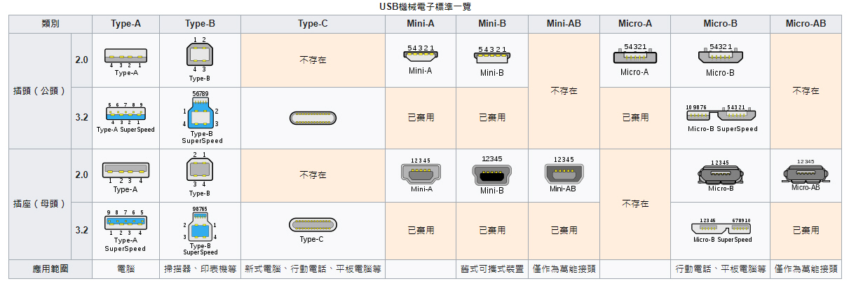 USB介面一覽表